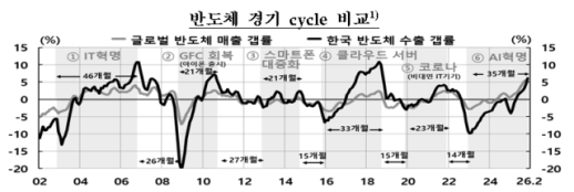 한은 반도체 사이클 과거보다 강하다…올해까진 견조