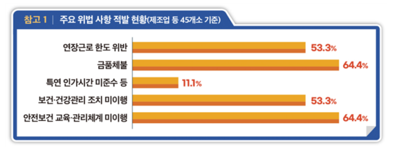 주요 위법사항 적발 현황제조업 등 45개소 기준사진고용노동부