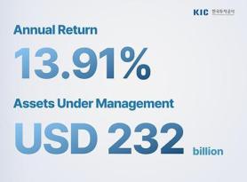 Korean sovereign wealth fund reaps 13.91% return in 2025, AUM at record high 