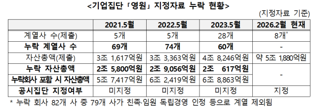 기업집단 영원 지정자료 누락 현황 사진공정거래위원회