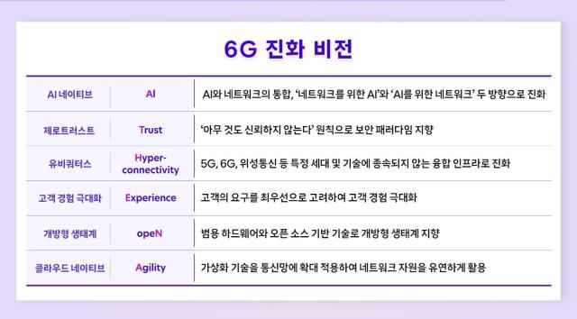 SK텔레콤이 제시한 ATHENA 6대 비전 사진SKT