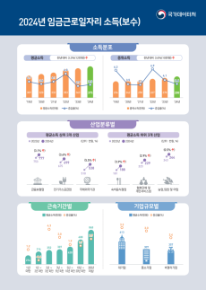 大企業の平均月給613万ウォン、中小企業より2倍多く…中位所得は288万ウォン