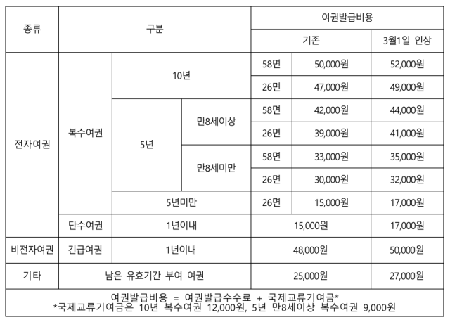 韓国外交部「来月1日からパスポート発行手数料を2000ウォン引き上げ」