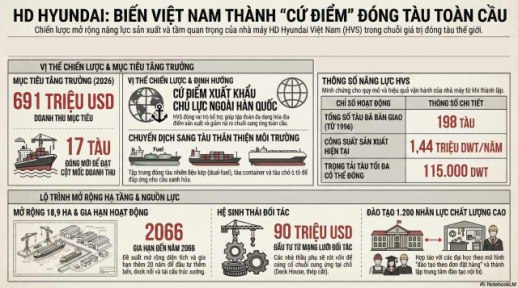 HD Hyundai Việt Nam (HVS): Từ liên doanh đến cứ điểm toàn cầu