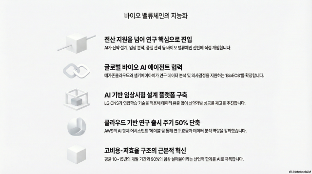 바이오 밸류체인의 지능화 인포그래픽 사진노트북LLM