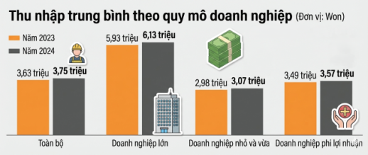 Thu nhập lao động Hàn Quốc: Người 60 tuổi kiếm nhiều tiền hơn giới trẻ - Lương tại tập đoàn lớn cao gấp đôi SME