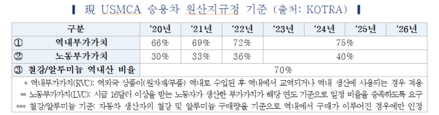 USMCA 승용차 원산지규정 기준사진한국자동차연구원