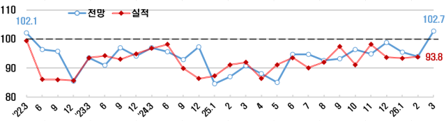 종합경기 BSI 추이사진한경협