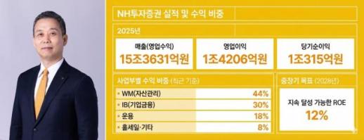윤병운의 NH투자증권, 순이익 1조원 시대 열고 공개매수 시장 석권