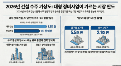 연초부터 채워지는 건설사 수주 곳간…압여목성서 판도 갈린다