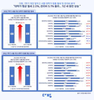 大学街の家賃、平均62万ウォン…成均館大学周辺は70万ウォン突破