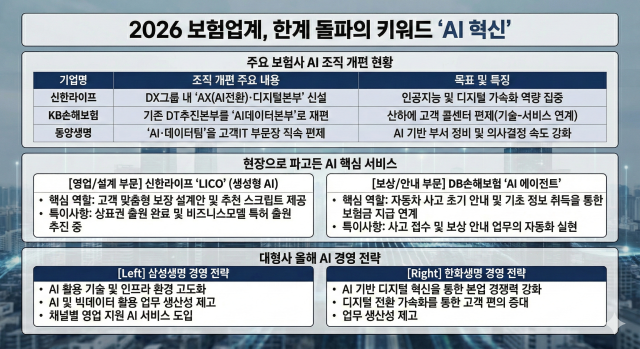 보험사 올해 키워드도 AI…조직재편·서비스 등 기술 혁신 가속화