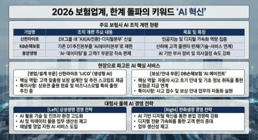 보험사 올해 키워드도 AI…조직재편·서비스 등 기술 혁신 가속화