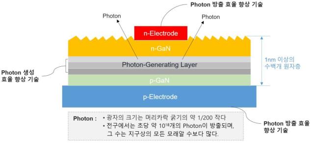 광반도체 구조  사용된 특허 기술 사진서울반도체