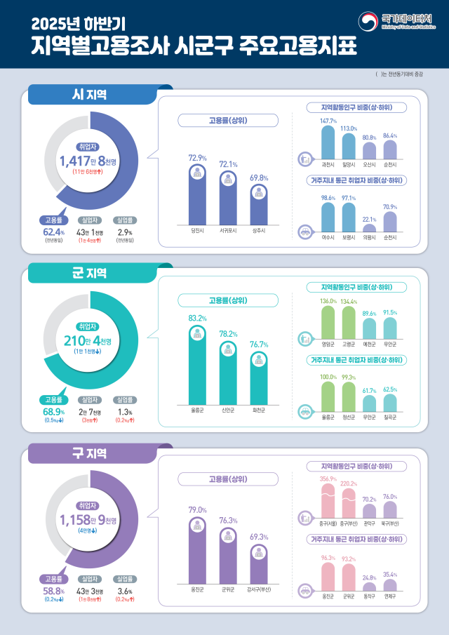 2025년 하반기 지역별고용조사 시군구 주요고용지표 사진국가데이터처