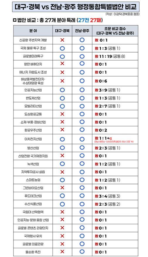 대구경북vs 광주전남 행정통합특별법안 비교표 사진이강덕 경북도지사 예비후보