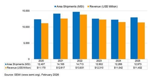 전 세계 웨이퍼 출하량 및 매출 추이 자료SEMI
