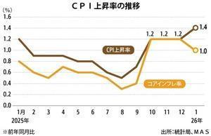 [NNA] 싱가포르 1월 소비자물가 상승률 1.4%
