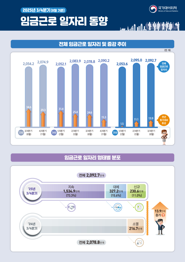 2025년 3분기 임금근로 일자리 동향 사진국가데이터처