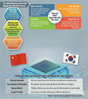 KIET: Ngoại trừ chip nhớ, Trung Quốc vượt Hàn Quốc ở hầu hết lĩnh vực