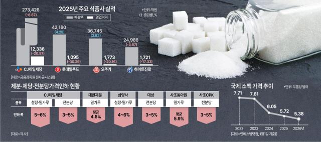 제분·제당 가격 인하 현황 그래픽아주경제 미술팀