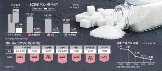 [식품 물가 시험대] 밀가루·설탕값 내렸는데 빵·과자 그대로? 식품업계 현실적 제약 커