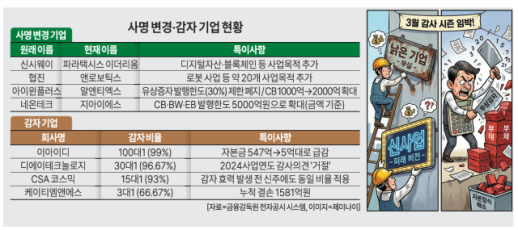 간판 바꾸고 자본 줄이고… 3월 주총 앞둔 상장사 생존 방어전