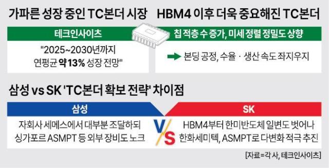 HBM4 생산속도 좌우할 TC본더…삼성·SK하닉 이로동귀 눈길