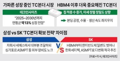 HBM4 생산속도 좌우할 TC본더…삼성·SK하닉 '이로동귀' 눈길