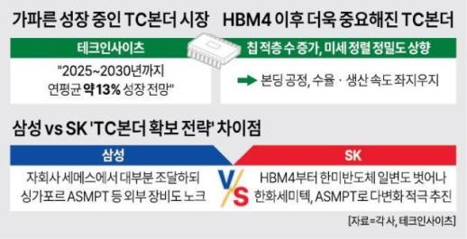 HBM4 생산속도 좌우할 TC본더…삼성·SK하닉 이로동귀 눈길