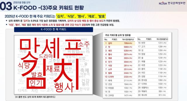 K-콘텐츠 열풍에 김밥, 라면, 소주 등 K-푸드도 인기