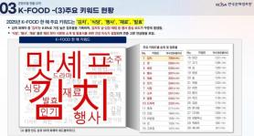 K-Food Gains Global Attention Alongside K-Content Boom, Report Finds