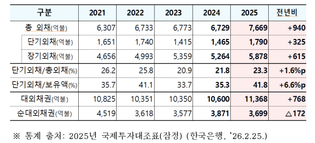 2025년 말 기준 대외채무 현황 사진재정경제부