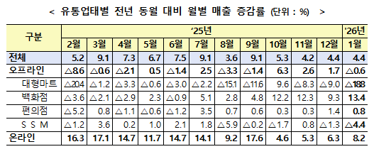 유통업태별 전년 동월 대비 월별 매출 증감률 자료산업통상부