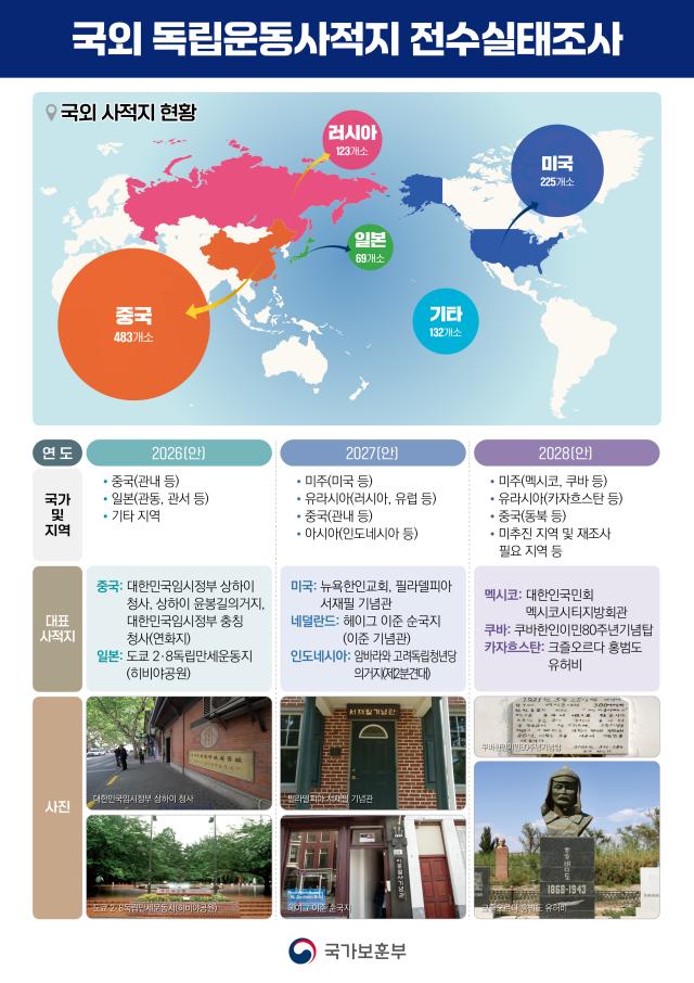 국외 독립운동사적지 전수실태조사 계획 그래픽국가보훈부