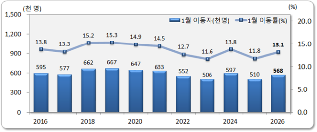 전국 1월 인구이동 사진국가데이터처