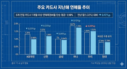 KB국민·신한카드 등 주요 카드사 연체율 ↓…카드업계 건전성 개선 흐름