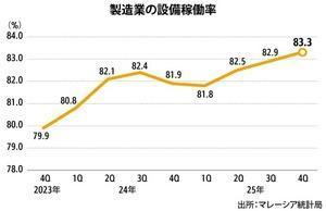 [NNA] 말레이시아 제조업 가동률, 10~12월 83.3% 기록