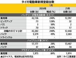 [NNA] 태국 1월 BEV 등록, 3.4배 급증한 4.2만대