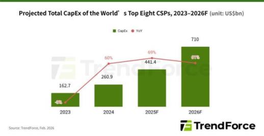 8대 클라우드 업체, 올해 지출 7100억 달러 전망…구글 TPU로 ASIC 선도