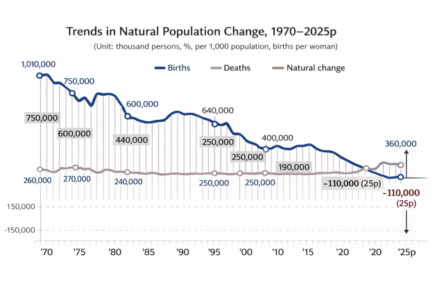 This infographic recreated by Joonha Yoo show trends in natural population changes in between 1970~2025