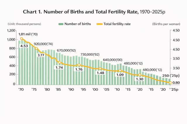 This infographic created by Joonha Yoo show Number of births and total fertility rate in Korea from 1970  2025