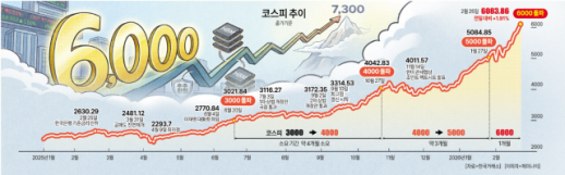 얼마나 더 오를까…더 높아지는 증권가 전망 7800도 가능