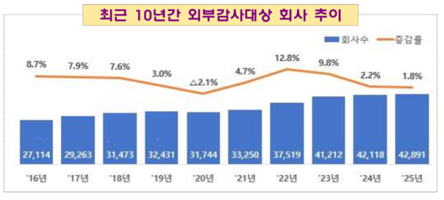 2025년 외부감사대상 회사 및 감사인 지정 현황자료금융감독원