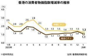 [NNA] 홍콩 1월 CPI 상승률 1.1%...상승폭 0.3%P↓