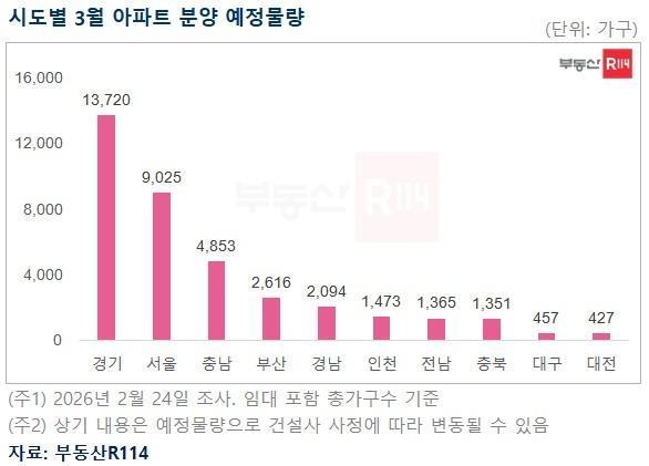 시도별 3월 아파트 분양 예정 물량 사진부동산R114