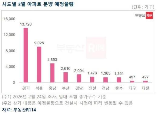 봄 성수기 앞두고 내달 전국 3만7000여가구 분양