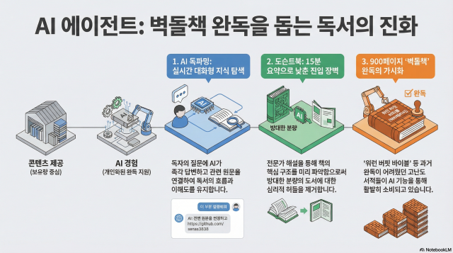 독서 AI 에이전트 인포그래픽 사진노트북LLM