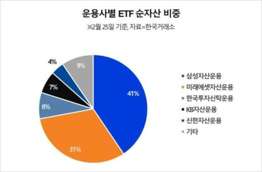 ETF 시장 커질수록 더 쏠린다… 삼성운용 KODEX 독주
