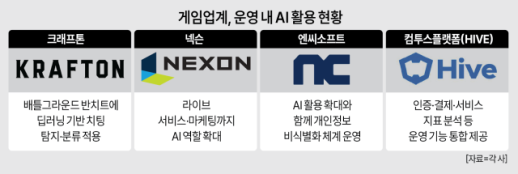 [한영훈의 게임 돋보기] AI 경쟁 첫 격전지는 운영…매칭·치팅·CS 먼저 바뀐다